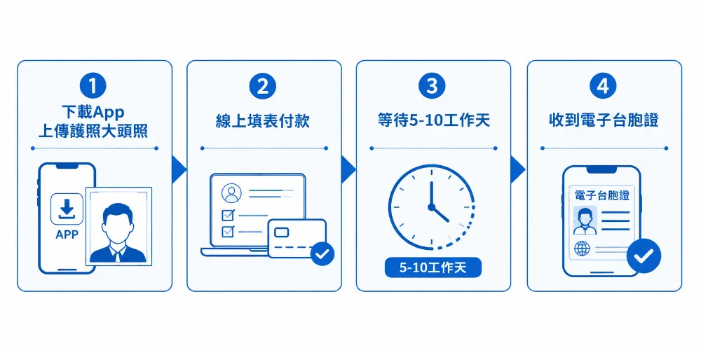 台灣人辦理台胞證流程示意圖 台灣人辦理台胞證流程示意圖