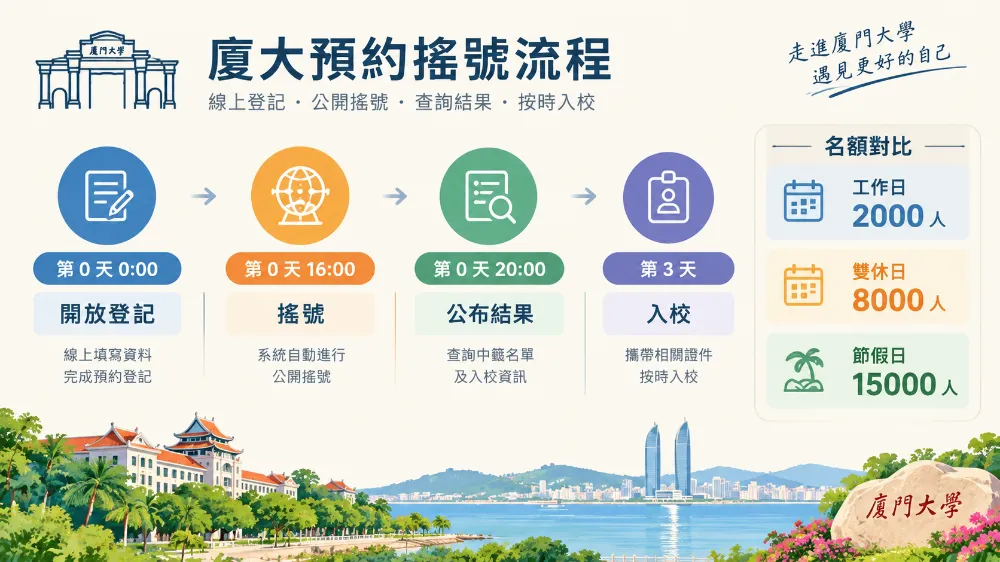 廈門大學預約搖號流程圖,標示登記、搖號、公布與入校時間及每日名額 廈門大學預約搖號流程圖,標示登記、搖號、公布與入校時間及每日名額