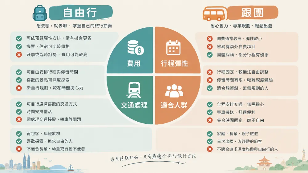 廈門自由行跟團比較圖表，費用、行程彈性、交通與適合人群四維度對比