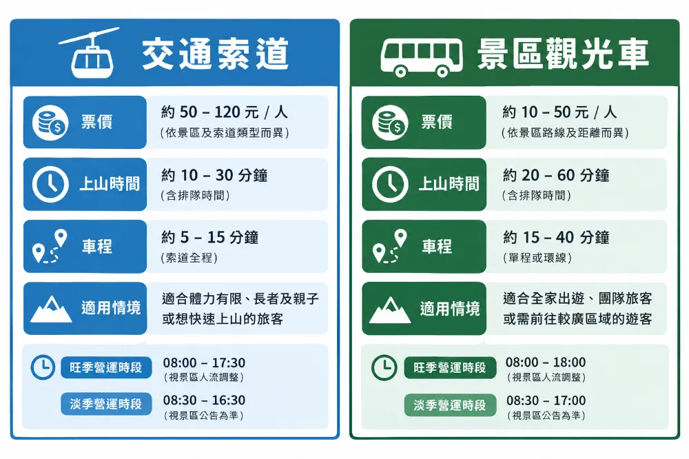 索道與觀光車的取捨。兩套票不相通,別重複買。 索道與觀光車的取捨。兩套票不相通,別重複買。