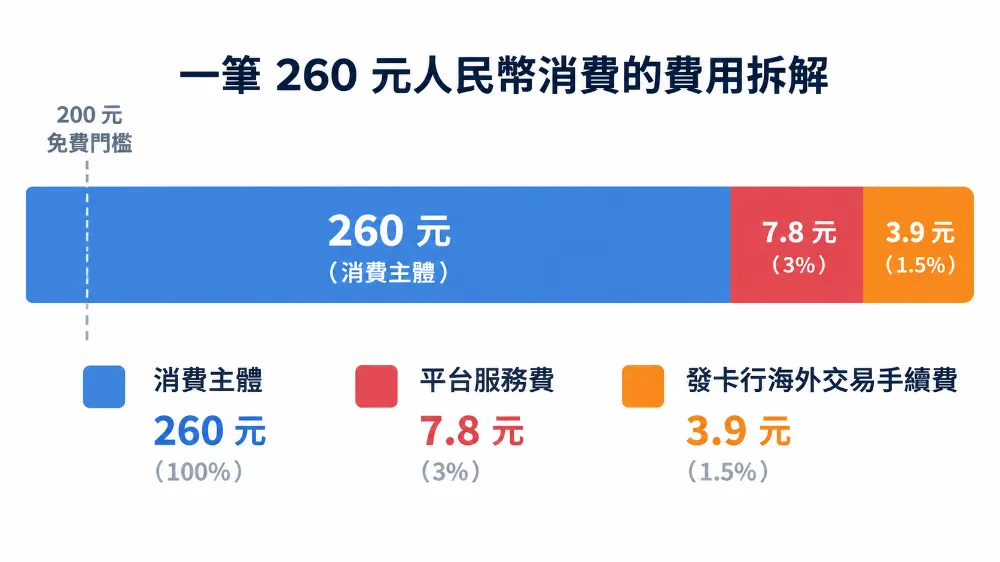 資訊圖表以長條圖呈現一筆 260 元消費的費用拆解,區分平台服務費與發卡行海外交易手續費兩層
資訊圖表以長條圖呈現一筆 260 元消費的費用拆解,區分平台服務費與發卡行海外交易手續費兩層